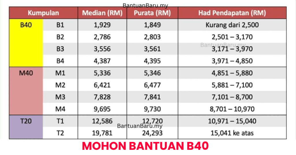 semakan bantuan b40