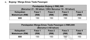 Jumlah str fasa 4 untuk bujang