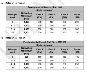 Jumlah str fasa 4 untuk isi keluarga