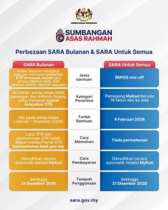 perbezaan sara bulanan